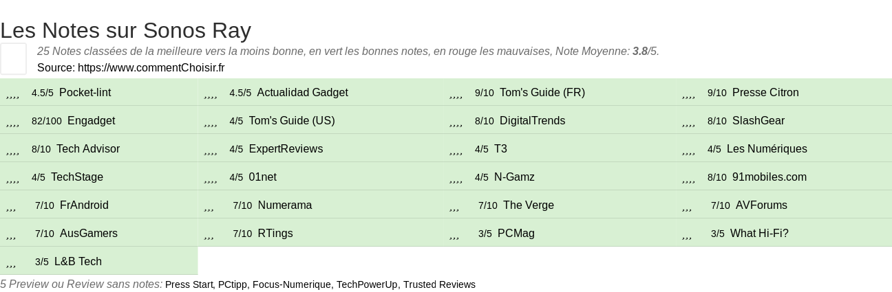 Ratings Sonos Ray