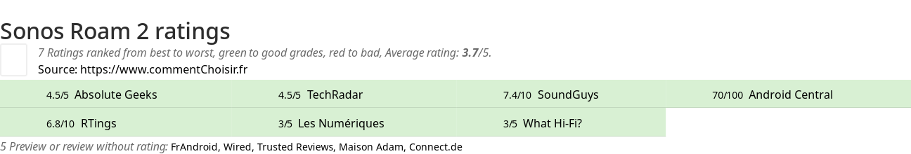 Ratings Sonos Roam 2
