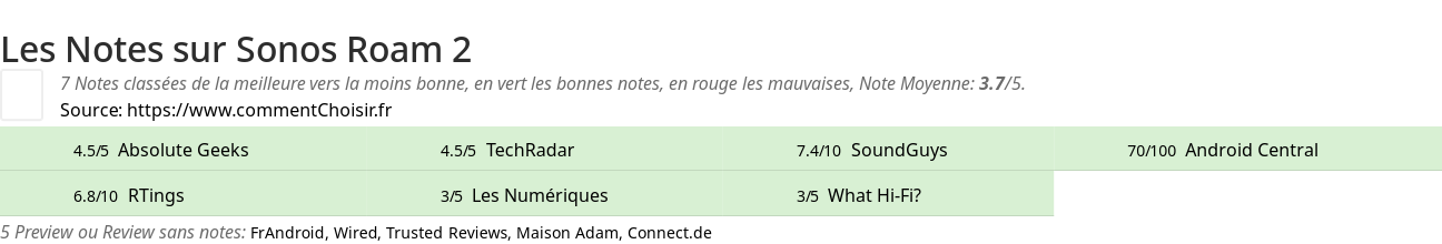 Ratings Sonos Roam 2