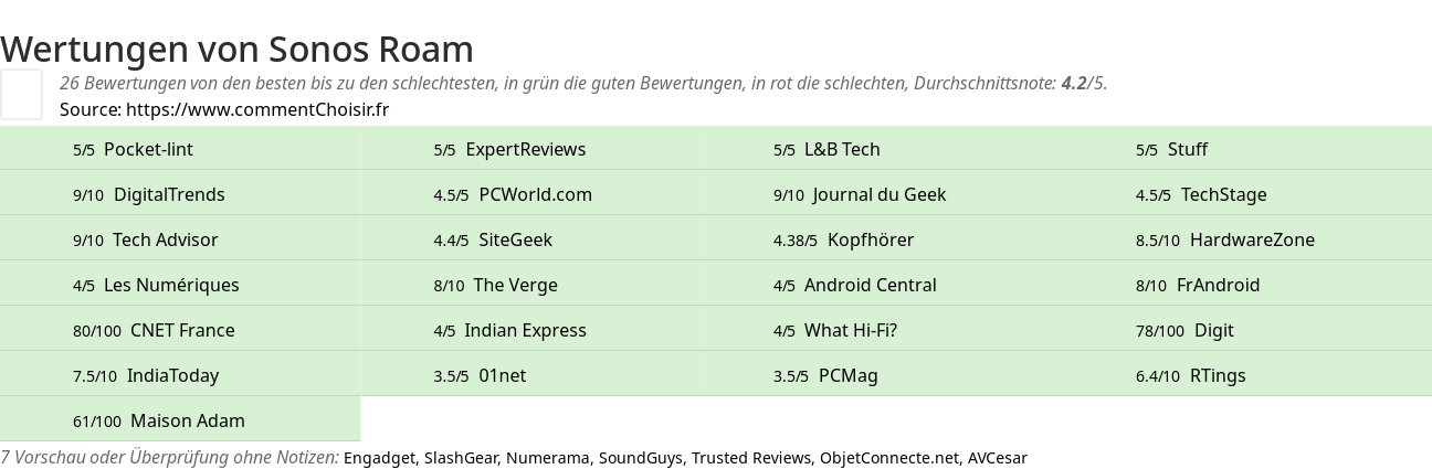 Ratings Sonos Roam