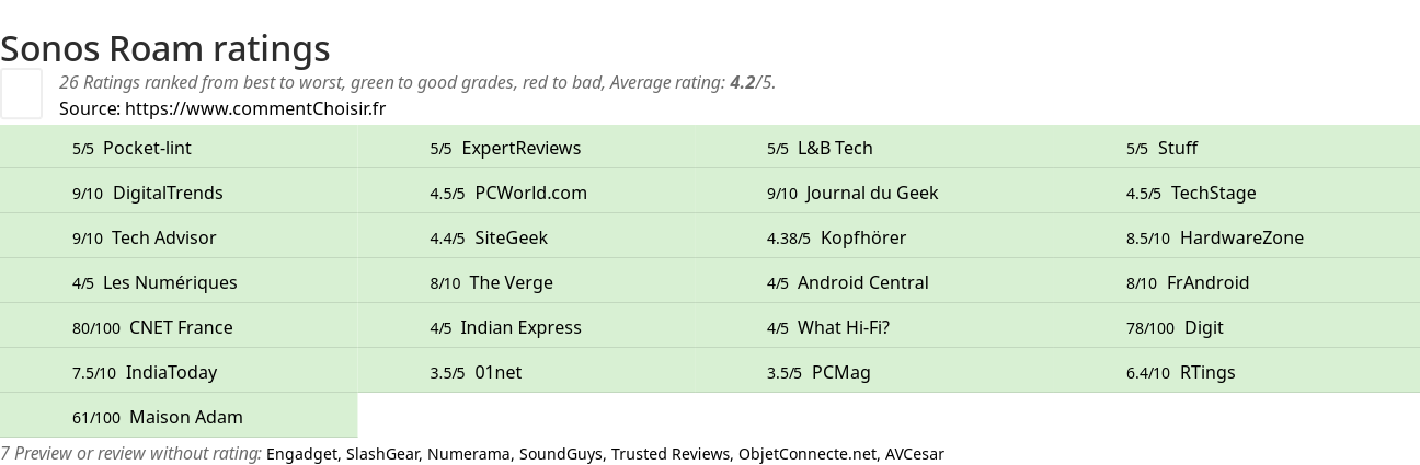 Ratings Sonos Roam