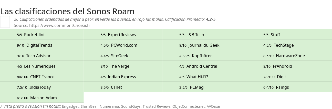 Ratings Sonos Roam