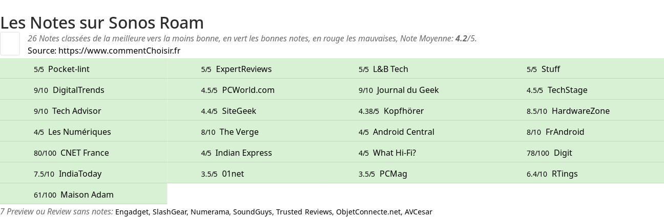 Ratings Sonos Roam