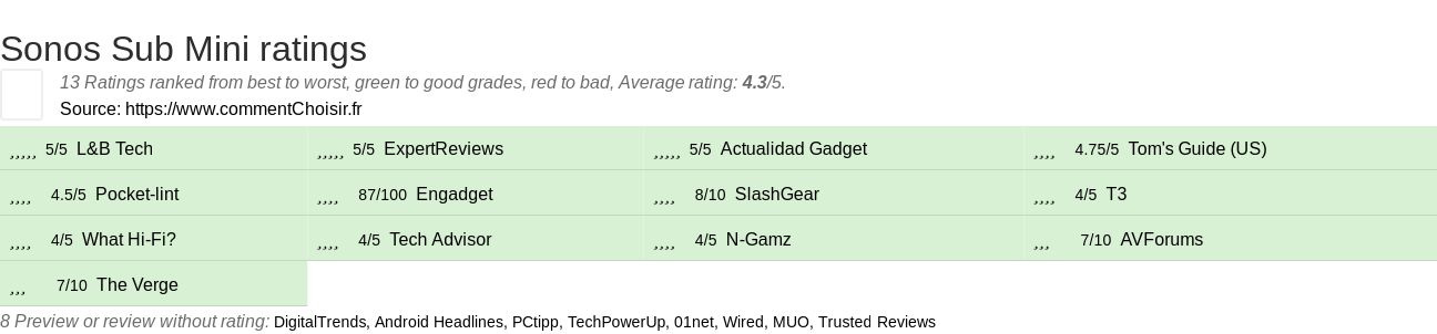 Ratings Sonos Sub Mini