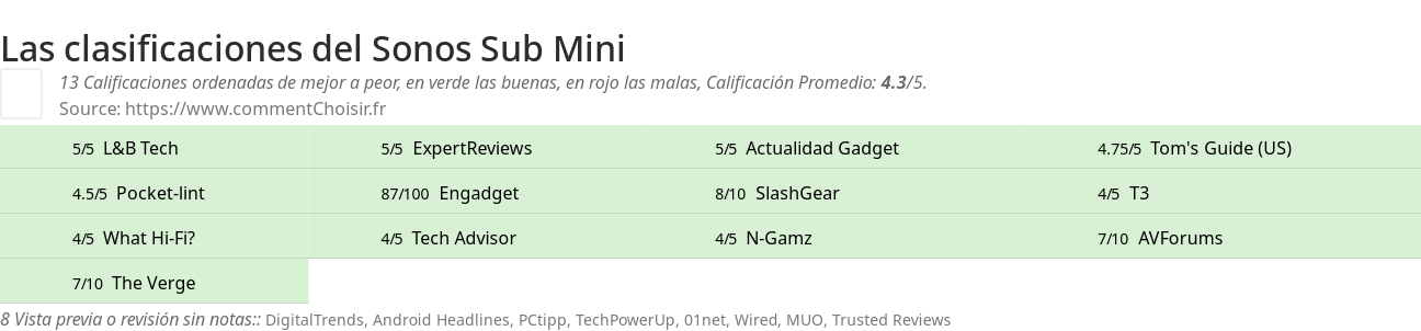 Ratings Sonos Sub Mini