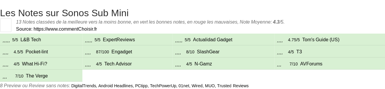 Ratings Sonos Sub Mini