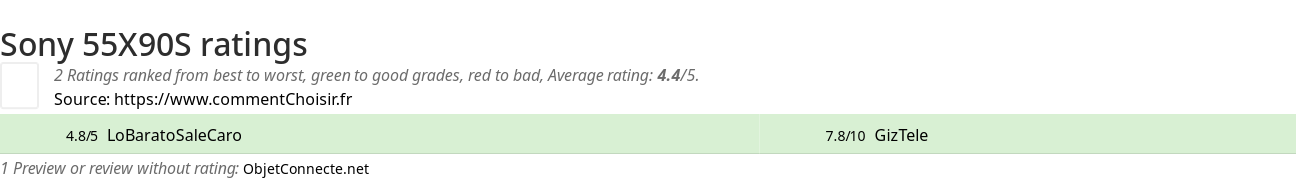 Ratings Sony 55X90S