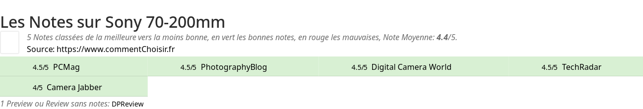 Ratings Sony 70-200mm