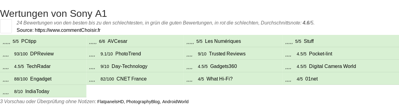 Ratings Sony A1