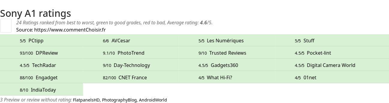 Ratings Sony A1