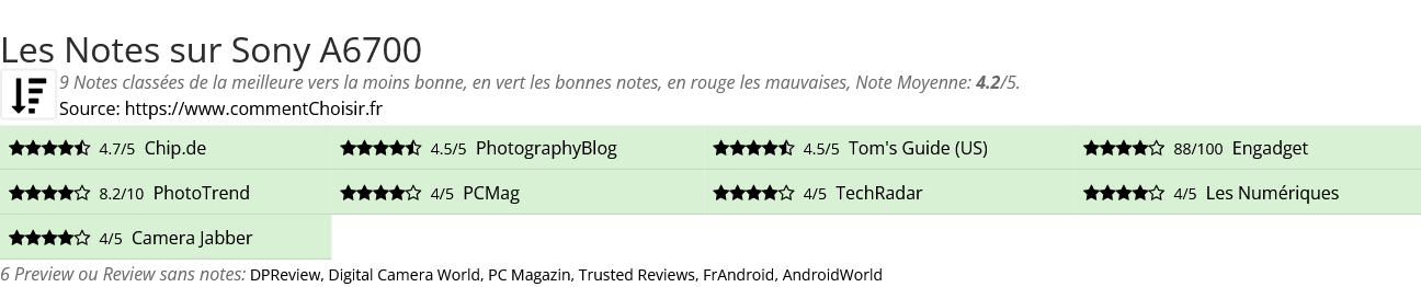 Ratings Sony A6700