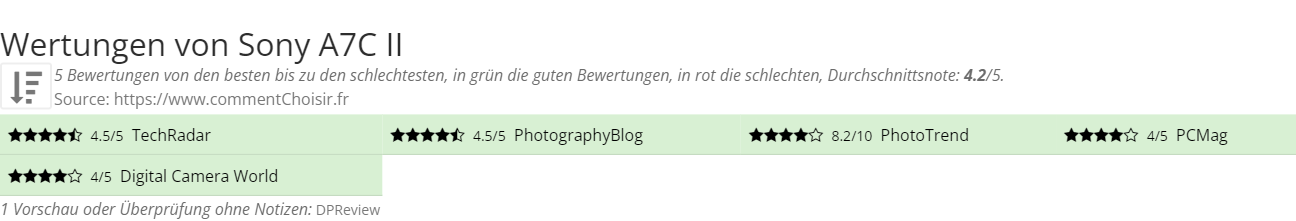 Ratings Sony A7C II