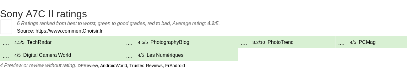 Ratings Sony A7C II