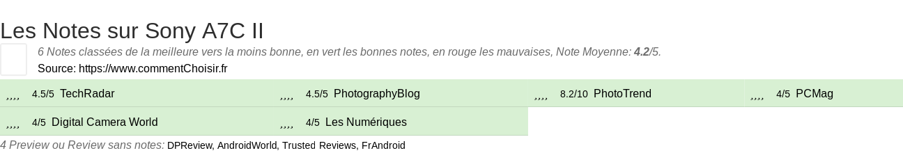 Ratings Sony A7C II