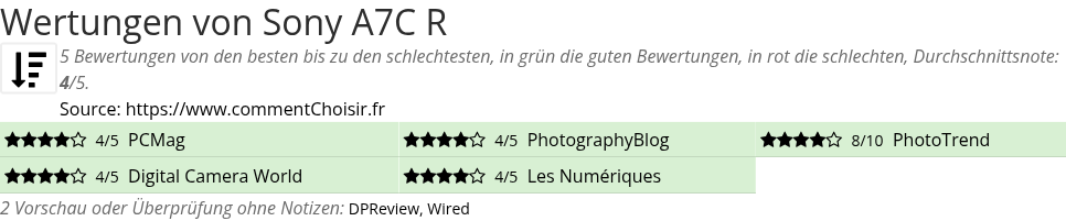 Ratings Sony A7C R