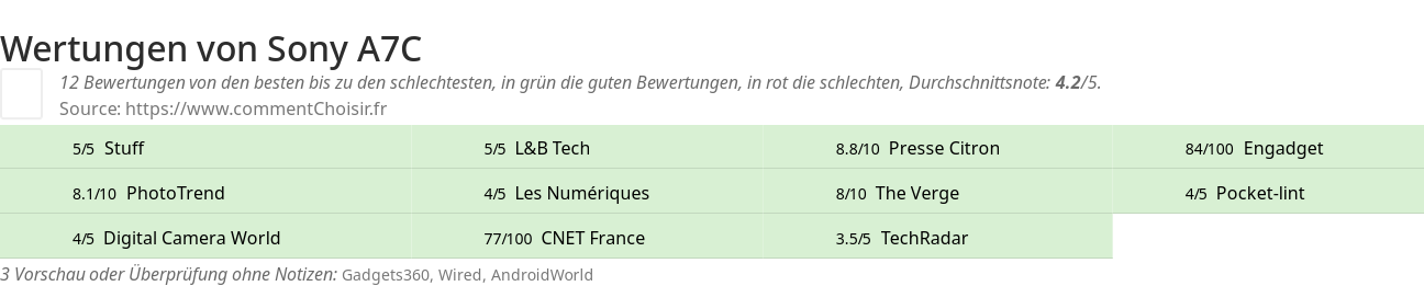 Ratings Sony A7C