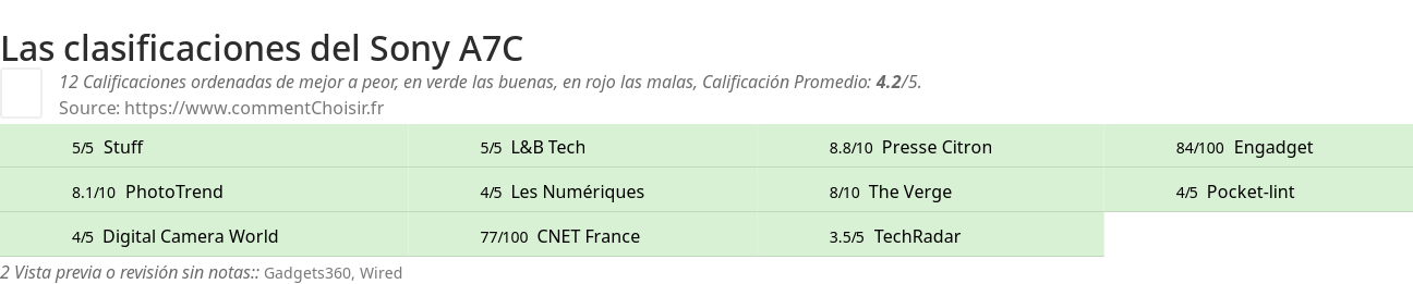 Ratings Sony A7C