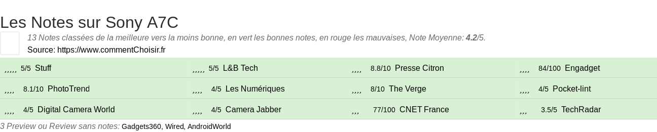 Ratings Sony A7C