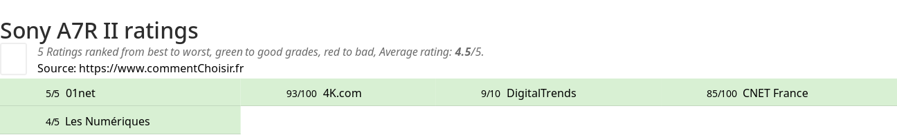 Ratings Sony A7R II