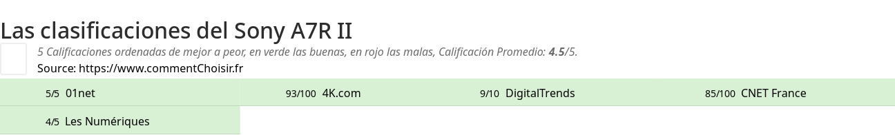 Ratings Sony A7R II