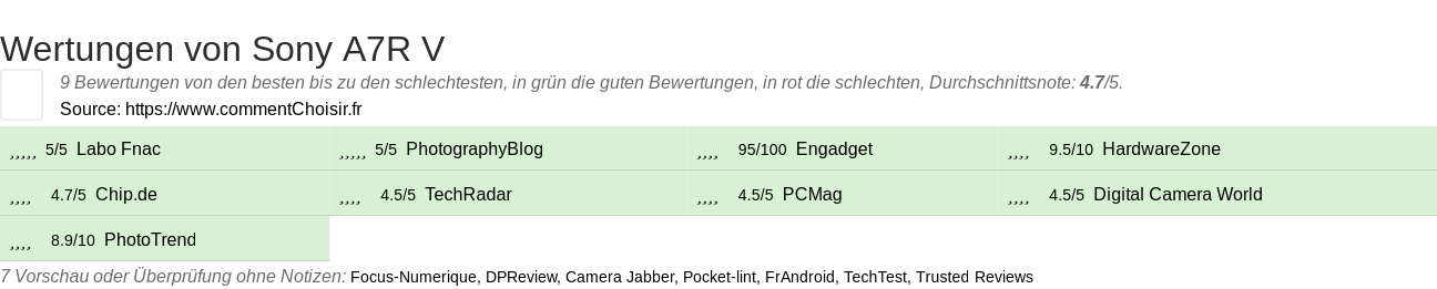 Ratings Sony A7R V