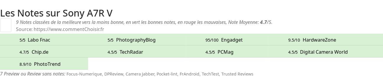 Ratings Sony A7R V