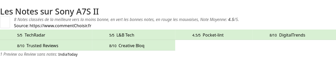 Ratings Sony A7S II