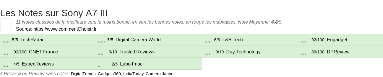 Ratings Sony A7 III