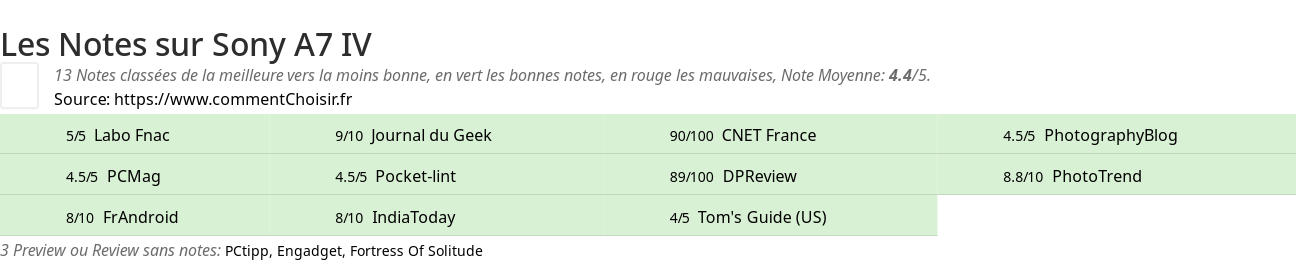 Ratings Sony A7 IV