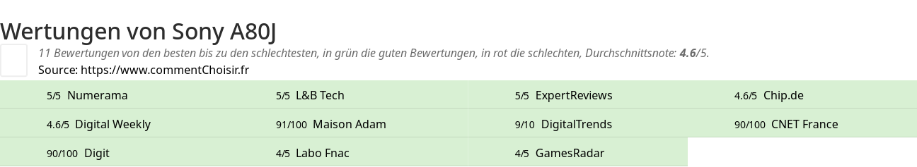 Ratings Sony A80J