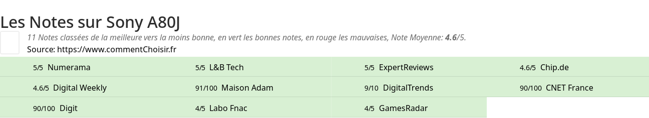 Ratings Sony A80J