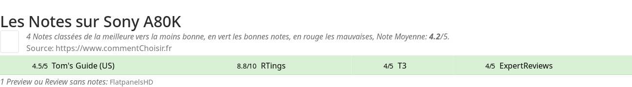 Ratings Sony A80K