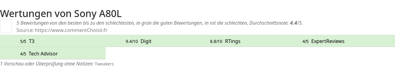 Ratings Sony A80L