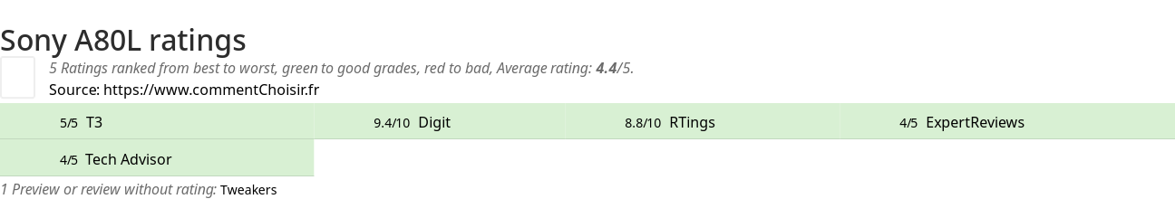 Ratings Sony A80L