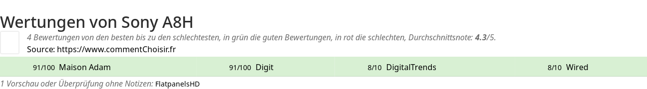 Ratings Sony A8H