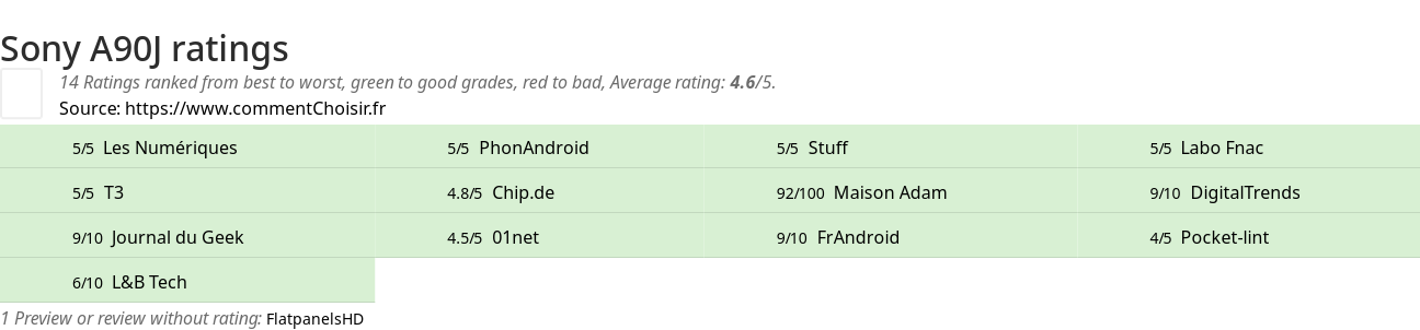 Ratings Sony A90J