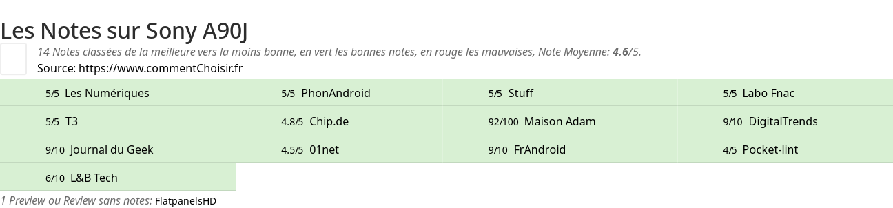 Ratings Sony A90J