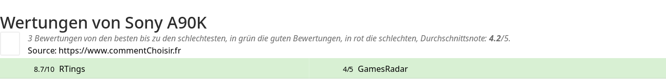 Ratings Sony A90K