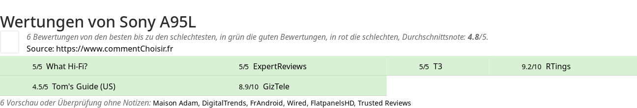 Ratings Sony A95L