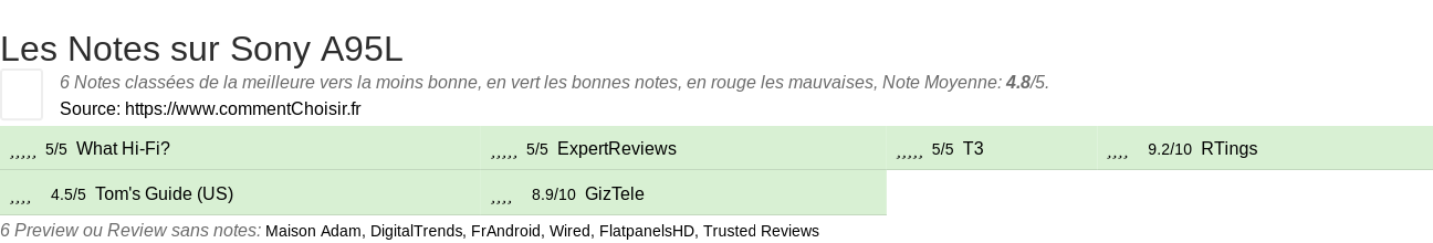 Ratings Sony A95L