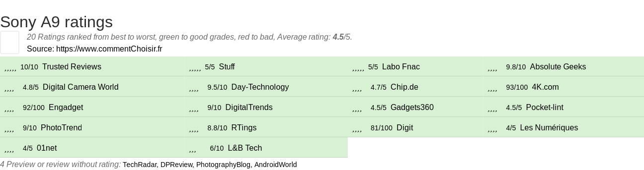 Ratings Sony A9