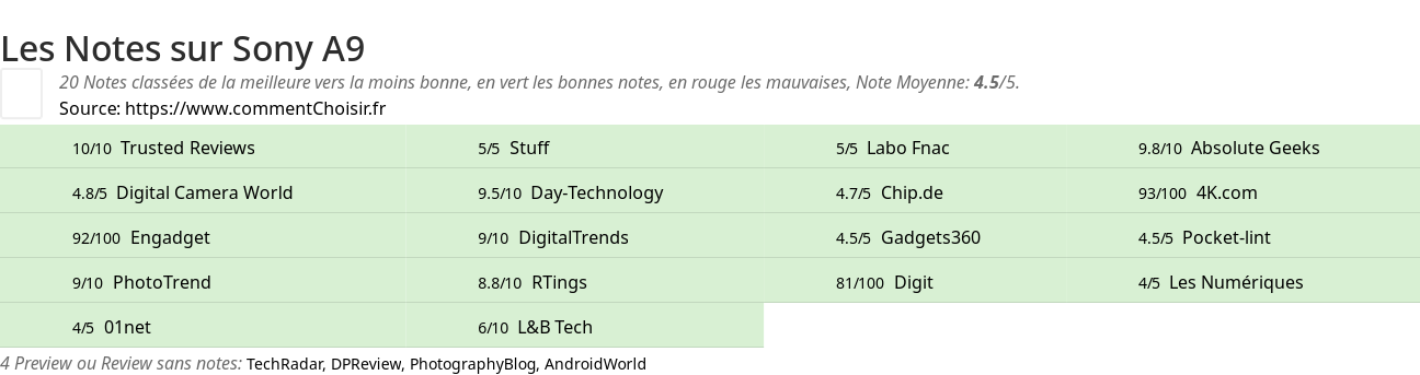 Ratings Sony A9