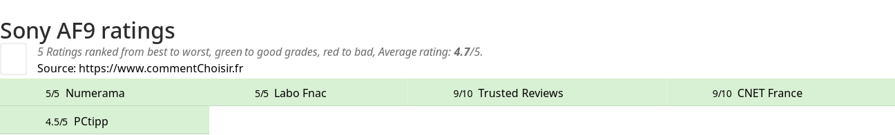 Ratings Sony AF9