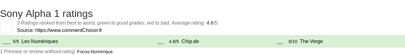 Ratings Sony Alpha 1