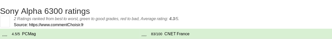 Ratings Sony Alpha 6300