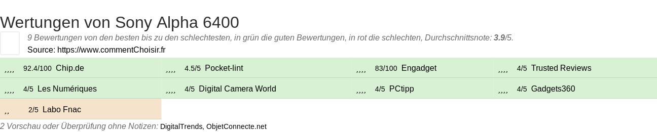 Ratings Sony Alpha 6400