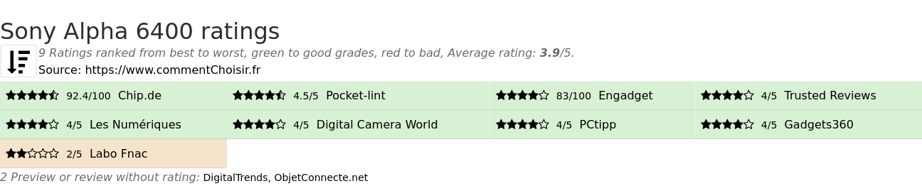 Ratings Sony Alpha 6400