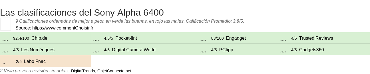 Ratings Sony Alpha 6400