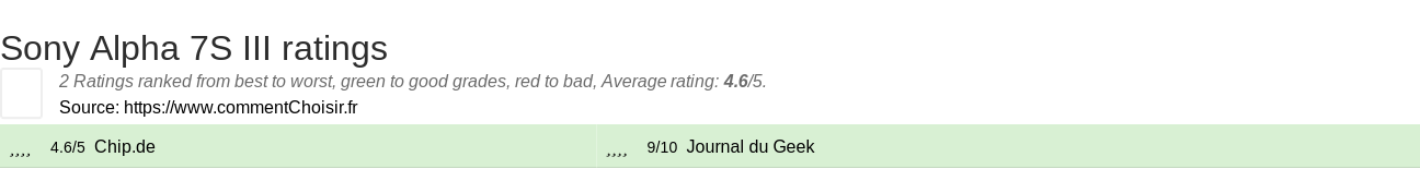 Ratings Sony Alpha 7S III