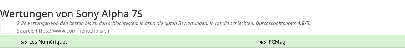 Ratings Sony Alpha 7S